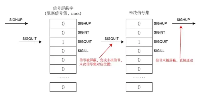 Linux中信号集操作函数有哪些