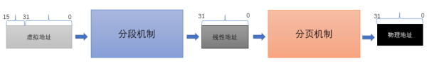 Linux的內(nèi)存尋址方式是什么