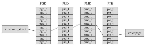 Linux的內(nèi)存尋址方式是什么