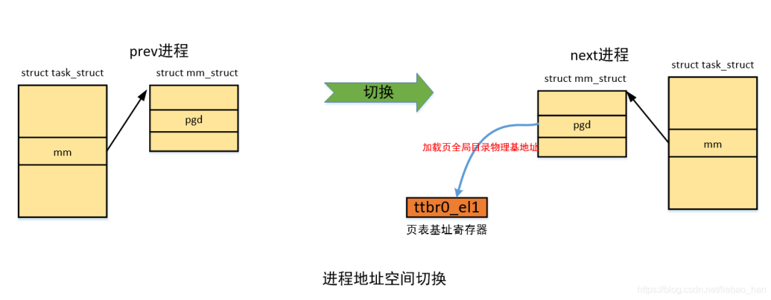 Linux內核進程上下文切換怎么理解