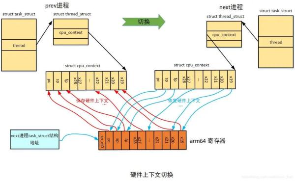 Linux內核進程上下文切換怎么理解