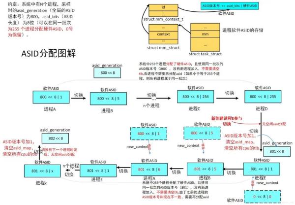 Linux內核進程上下文切換怎么理解