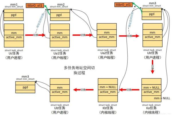 Linux内核进程上下文切换怎么理解