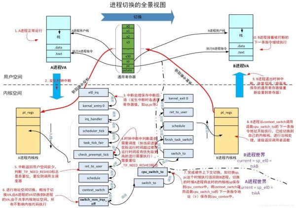 Linux内核进程上下文切换怎么理解