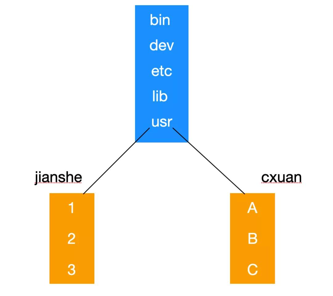 Linux文件系統(tǒng)基本概念是什么