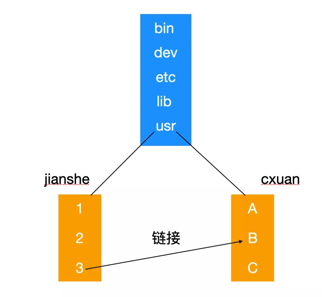 Linux文件系统基本概念是什么