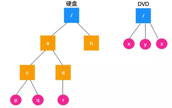 Linux文件系统基本概念是什么