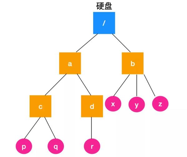 Linux文件系统基本概念是什么