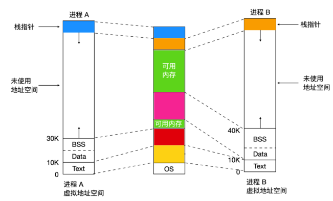 Linux是如何管理内存的