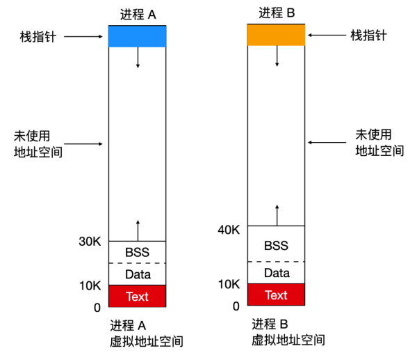 Linux是如何管理内存的