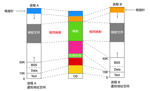 Linux是如何管理内存的