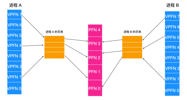 Linux是如何管理内存的