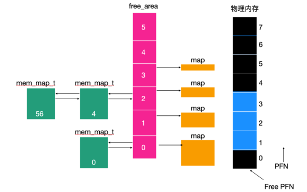 Linux是如何管理内存的