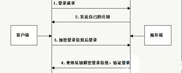 SSH远程登陆Linux主机怎么实现