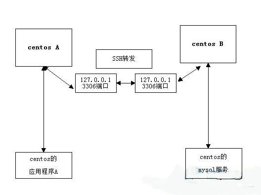 SSH远程登陆Linux主机怎么实现