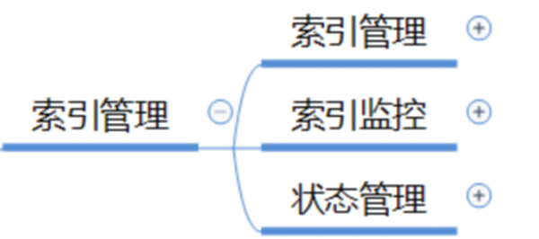 ElasticSearch使用过程是怎样的