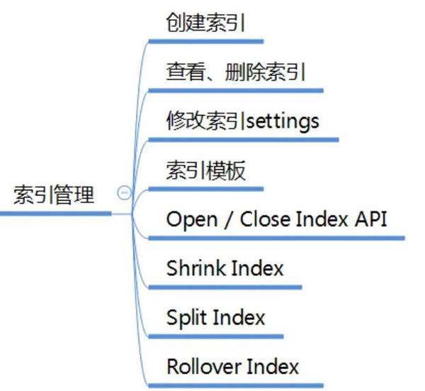 ElasticSearch使用過程是怎樣的