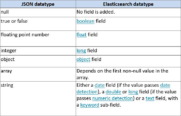 ElasticSearch使用過程是怎樣的