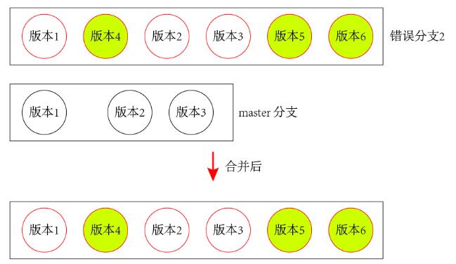 git怎么比較不同分支的差異