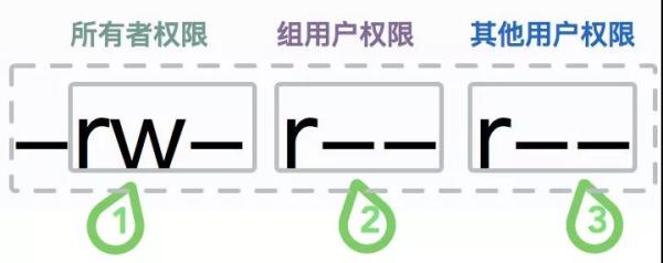 怎样搞懂Linux权限体系