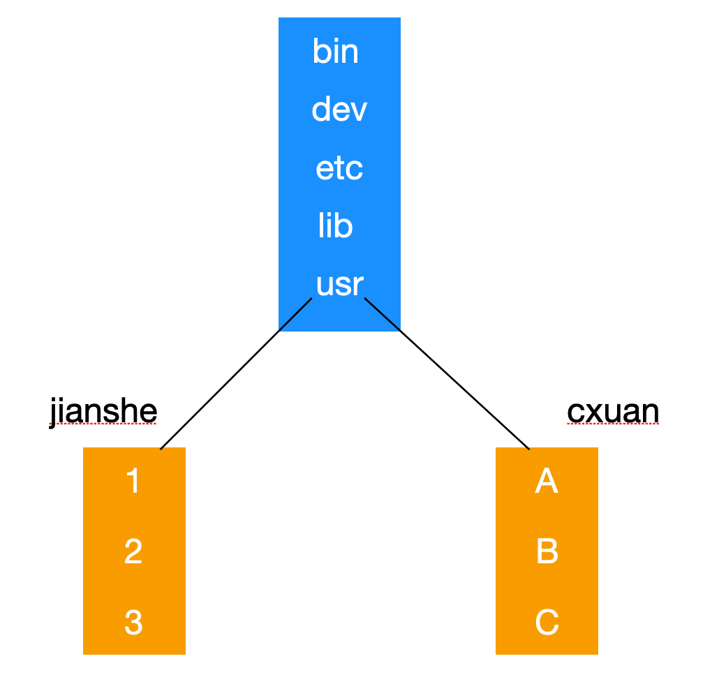 Linux文件系統(tǒng)的基本概念是什么