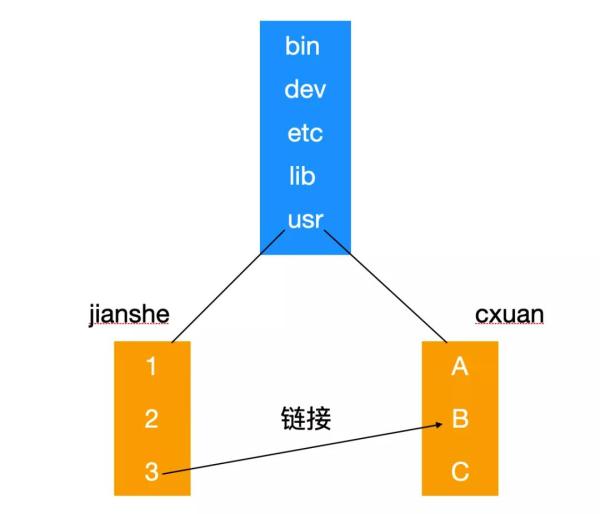 Linux文件系统的基本概念是什么