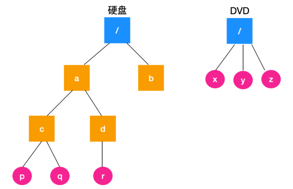 Linux文件系統(tǒng)的基本概念是什么