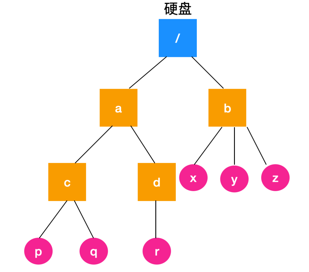 Linux文件系統(tǒng)的基本概念是什么