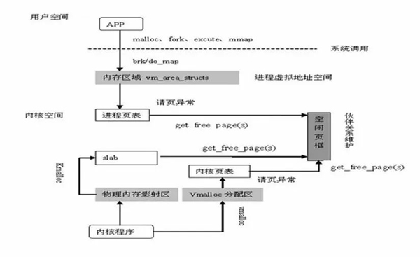 Linux系统内存知识点有哪些