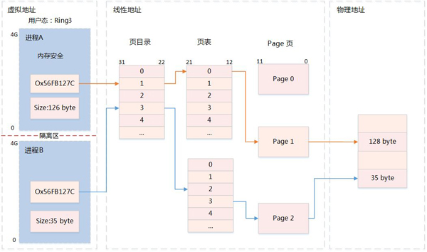 Linux系统内存知识点有哪些