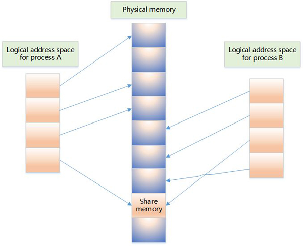 Linux系统内存知识点有哪些