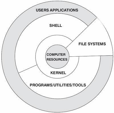 Linux系统结构的示例分析