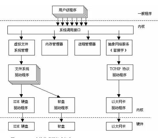 Linux系统结构的示例分析