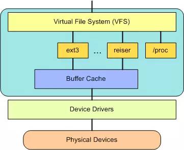 Linux系統(tǒng)結構的示例分析