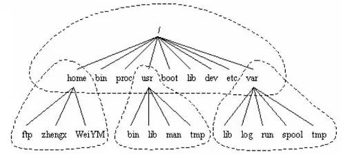 Linux系统结构的示例分析
