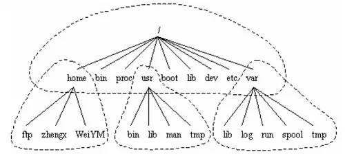 Linux系統(tǒng)結構的示例分析