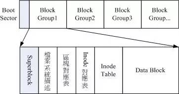 Linux系統(tǒng)結構的示例分析