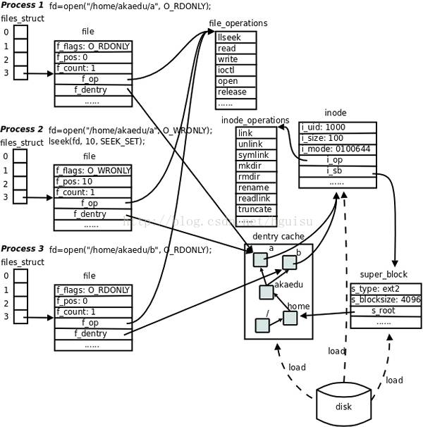 Linux系统结构的示例分析