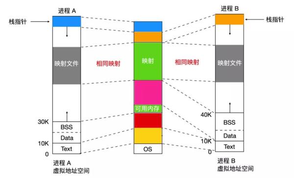 Linux是怎么管理内存的