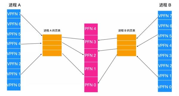 Linux是怎么管理內(nèi)存的