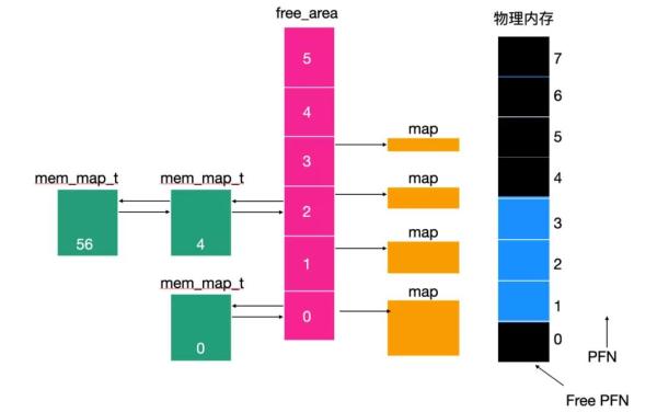 Linux是怎么管理内存的