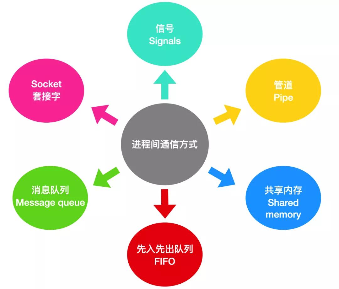 怎么解析Linux进程