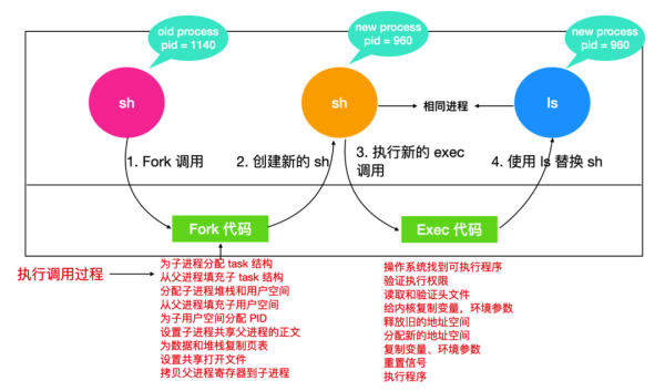 怎么解析Linux进程