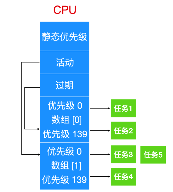 怎么解析Linux进程