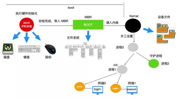 怎么解析Linux进程