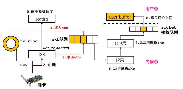 Linux网络包从中断到接收的示例分析