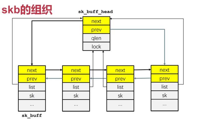 Linux网络包从中断到接收的示例分析