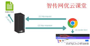 Linux中如何使用nc命令