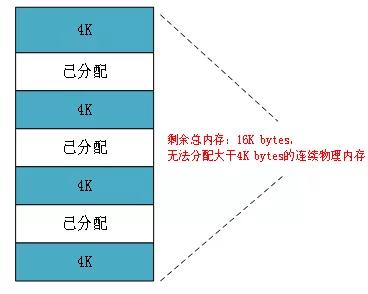 Linux物理内存外碎片化是什么意思