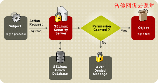 怎么临时或永久地禁用SELinux